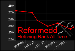 Total Graph of Reformedd