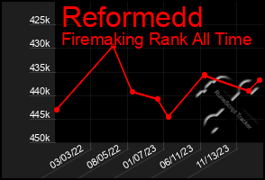 Total Graph of Reformedd