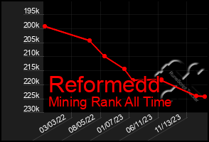 Total Graph of Reformedd