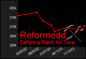 Total Graph of Reformedd