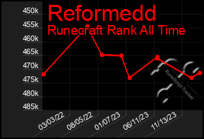 Total Graph of Reformedd