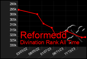 Total Graph of Reformedd