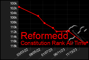 Total Graph of Reformedd