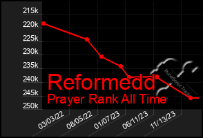 Total Graph of Reformedd