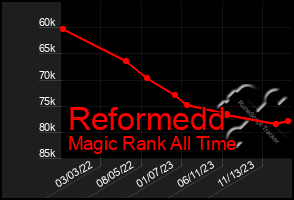 Total Graph of Reformedd