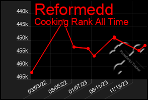 Total Graph of Reformedd