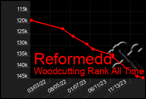 Total Graph of Reformedd