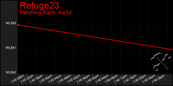 Last 31 Days Graph of Refuge23