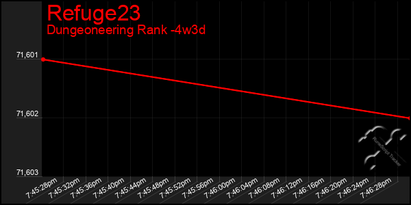 Last 31 Days Graph of Refuge23