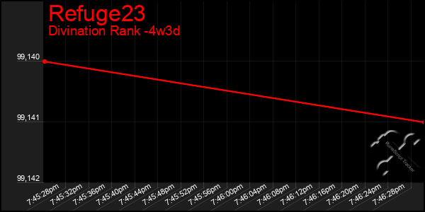 Last 31 Days Graph of Refuge23