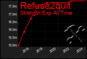 Total Graph of Refuse2quit