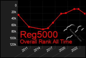 Total Graph of Reg5000