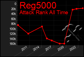 Total Graph of Reg5000