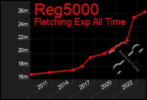 Total Graph of Reg5000