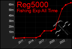 Total Graph of Reg5000