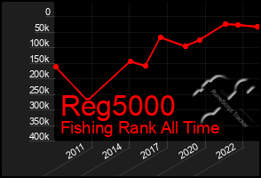 Total Graph of Reg5000