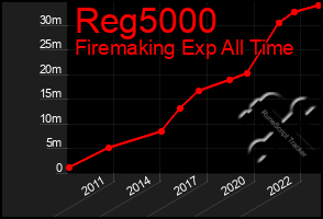 Total Graph of Reg5000