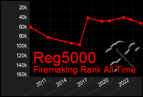 Total Graph of Reg5000