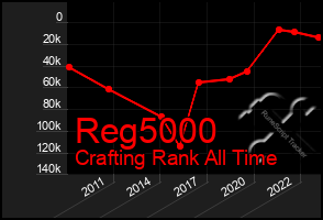 Total Graph of Reg5000