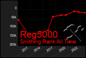 Total Graph of Reg5000