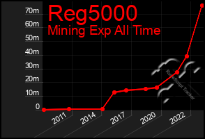 Total Graph of Reg5000