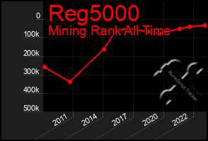 Total Graph of Reg5000