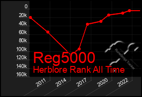 Total Graph of Reg5000