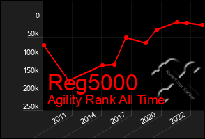 Total Graph of Reg5000