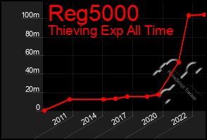 Total Graph of Reg5000