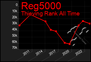 Total Graph of Reg5000