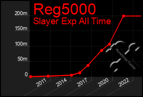 Total Graph of Reg5000