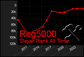 Total Graph of Reg5000