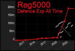 Total Graph of Reg5000