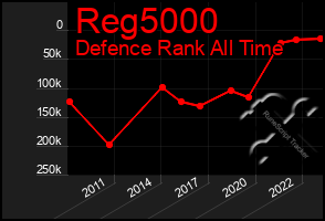 Total Graph of Reg5000