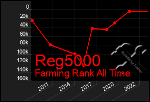 Total Graph of Reg5000