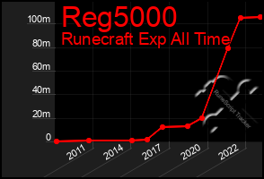 Total Graph of Reg5000