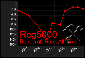 Total Graph of Reg5000