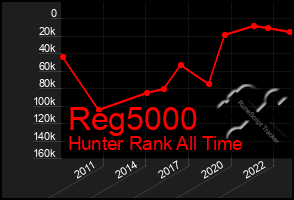 Total Graph of Reg5000