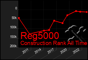 Total Graph of Reg5000