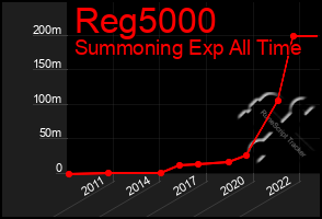 Total Graph of Reg5000