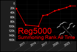 Total Graph of Reg5000