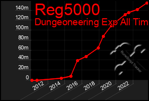 Total Graph of Reg5000