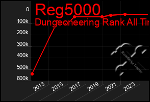 Total Graph of Reg5000