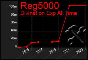 Total Graph of Reg5000