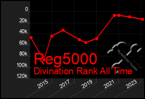 Total Graph of Reg5000