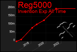 Total Graph of Reg5000