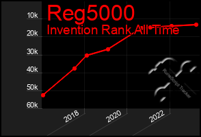 Total Graph of Reg5000