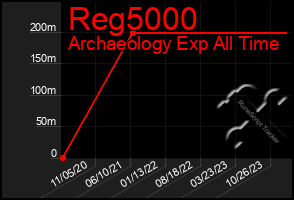 Total Graph of Reg5000