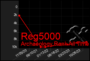 Total Graph of Reg5000