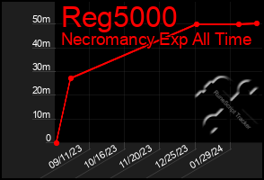 Total Graph of Reg5000